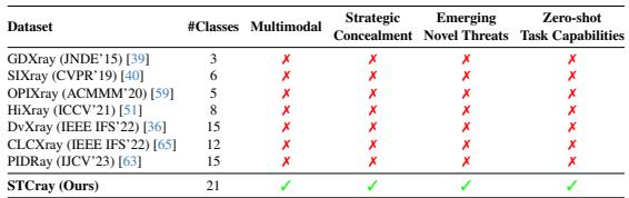 Overview of STCray and comparison with other datasets.