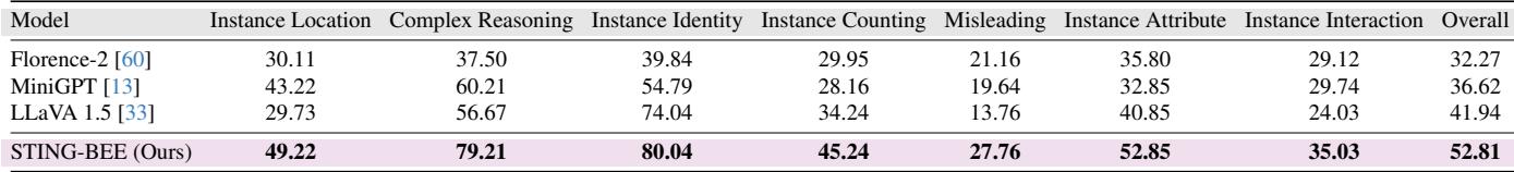 VQA Performance Table.