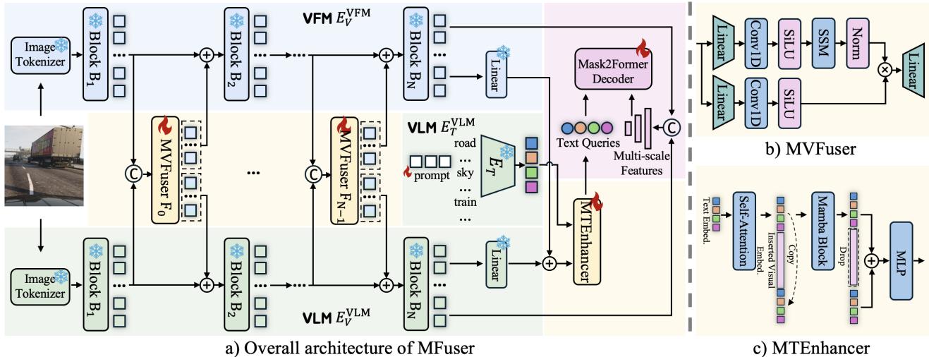 Overall architecture of MFuser.