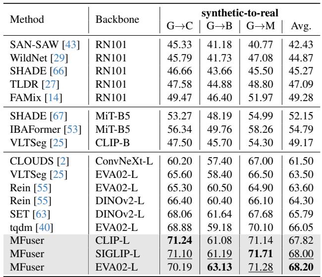 Table 1: Synthetic-to-Real performance comparison.