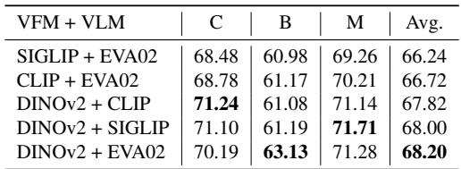 Ablation studies on feature fusion strategies.