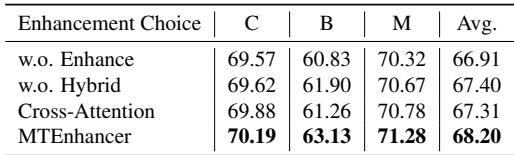 Ablation studies on text embedding enhancement.