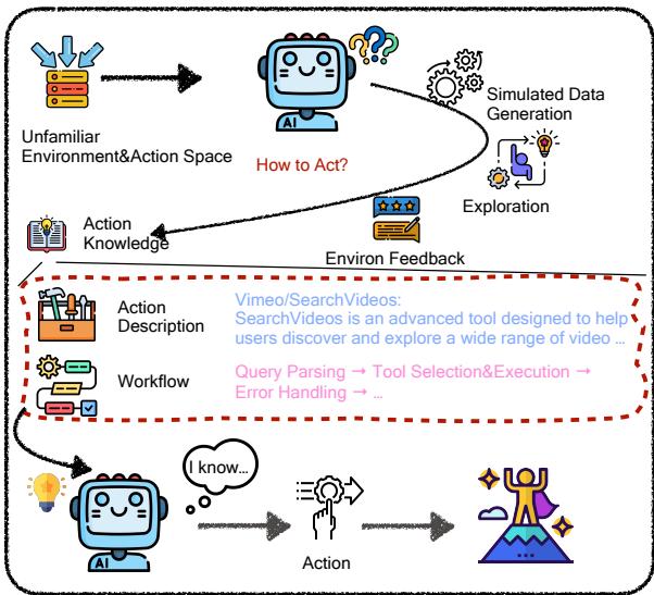 Figure 1: Our method with exploration to refine action knowledge in Synthesized Scenario.
