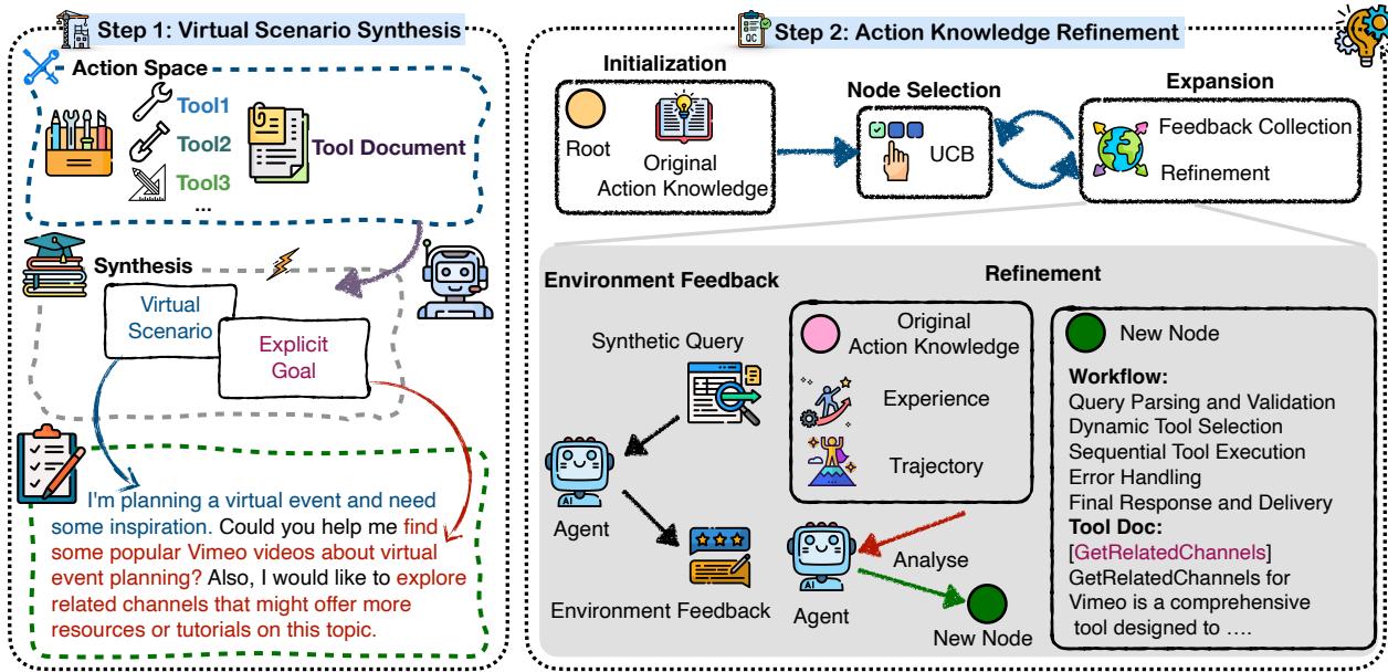 Figure 2: The overall framework of SynWorld.