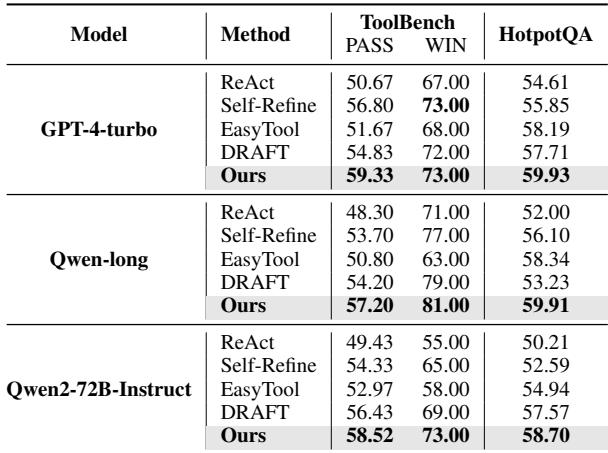 Table 1: Main results of SynWorld compared to other baselines.