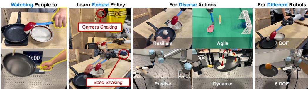 Figure 1: Tool-as-Interface framework overview. The left panel shows human demonstrations with camera shaking. The middle shows simulation. The right panels show diverse tasks and different robots.