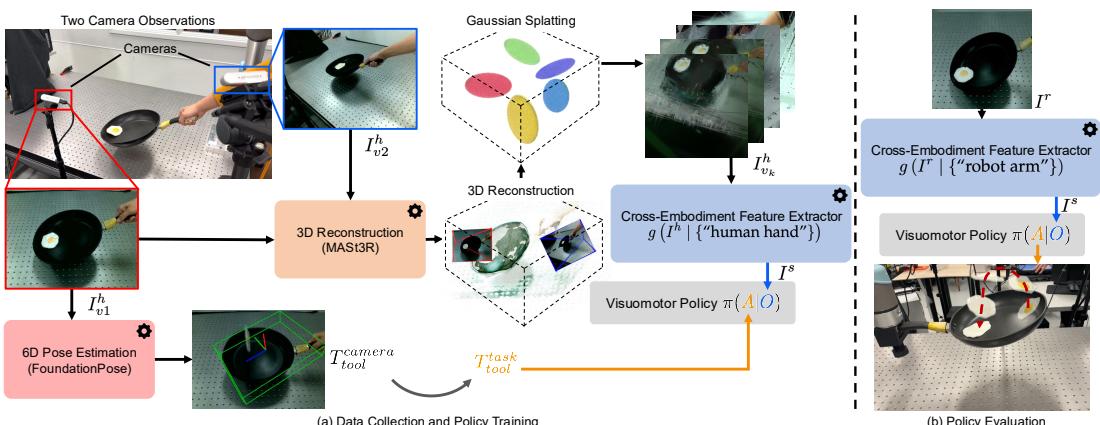 Figure 2: The Policy Design pipeline. It moves from data collection to 3D reconstruction using MASt3R, view synthesis, segmentation, and finally training a diffusion policy.