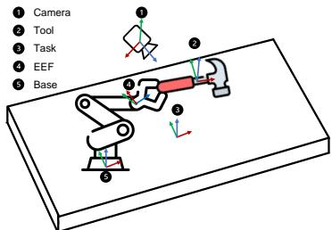 Figure 3: Coordinate System Diagram showing the relationship between Camera, Tool, Task space, and End-Effector frames.
