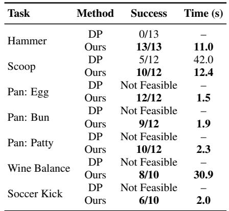 Table 1: Task Success Rates comparing the proposed method against Diffusion Policy (DP) trained on teleoperation data. Note the &lsquo;Not Feasible&rsquo; entries for DP in dynamic tasks.