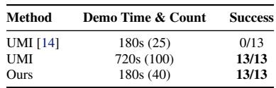 Table 2: Comparison with UMI on Nail Hammering. The proposed method succeeds with less data.