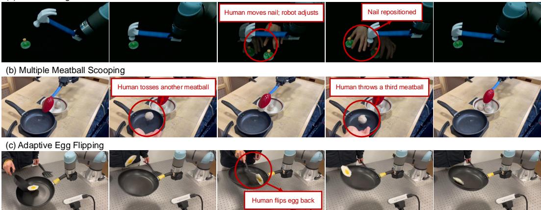 Figure 6: Human Perturbation Robustness. The robot adapts to a moving nail, new meatballs being thrown in, and an egg being repositioned.