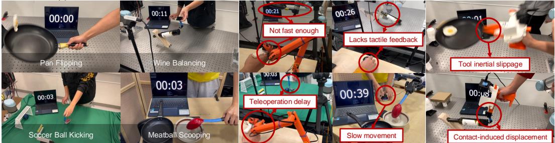Figure 11: Failure cases of other methods. Teleoperation suffers from delays and lack of tactile feedback; handheld grippers suffer from slippage.