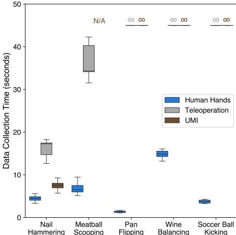 Figure 8: Quantitative comparison of data collection time. Human hands are significantly faster across the board.