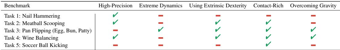 Table 3: Benchmark attributes of the real-world tasks, highlighting precision, dynamics, and dexterity requirements.