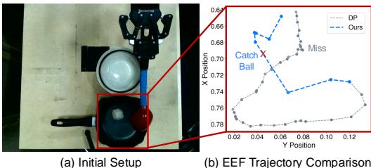 Figure 12: Trajectory comparison. The blue line (Ours) is significantly smoother and more direct than the gray line (Teleop data).