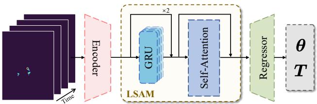 Pose and Trajectory estimation using only pressure.