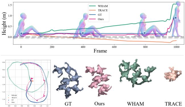 Qualitative comparison for global trajectory estimation.