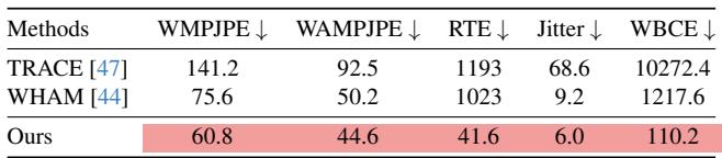 Evaluation of global trajectory on MotionPRO.