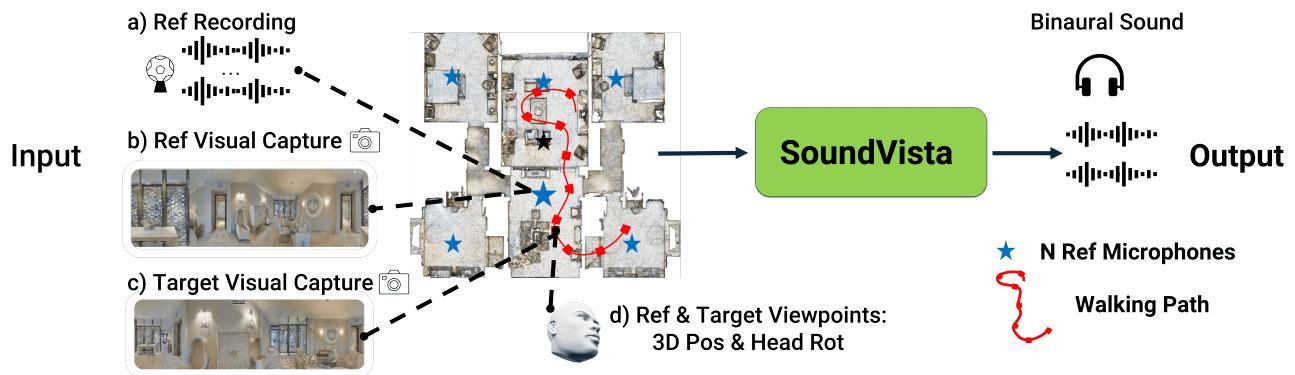 Figure 1. SoundVista: a novel method that synthesizes binaural ambient sound for arbitrary scenes from novel viewpoints. Our method leverages pre-acquired audio recordings and visual data captured from sparsely distributed reference points and synthesizes binaural audio consistent with the target 3D position and pose.