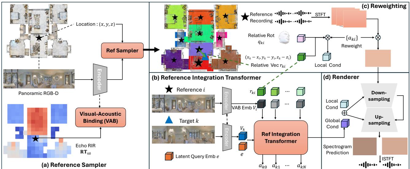 Figure 2. Details of the SoundVista Pipeline: (a) The reference location sampler selects optimal reference locations leveraging embeddings from visual-acoustic binding (VAB). (b) The reference integration transformer uses VAB embeddings to derive contribution weights for each reference. (c) Reweighting by contribution weights adjusts and integrates reference recording channels and pose conditioning for precise sound synthesis. (d) The spatial audio renderer converts reweighted channels and conditions to binaural sound at the target viewpoint.