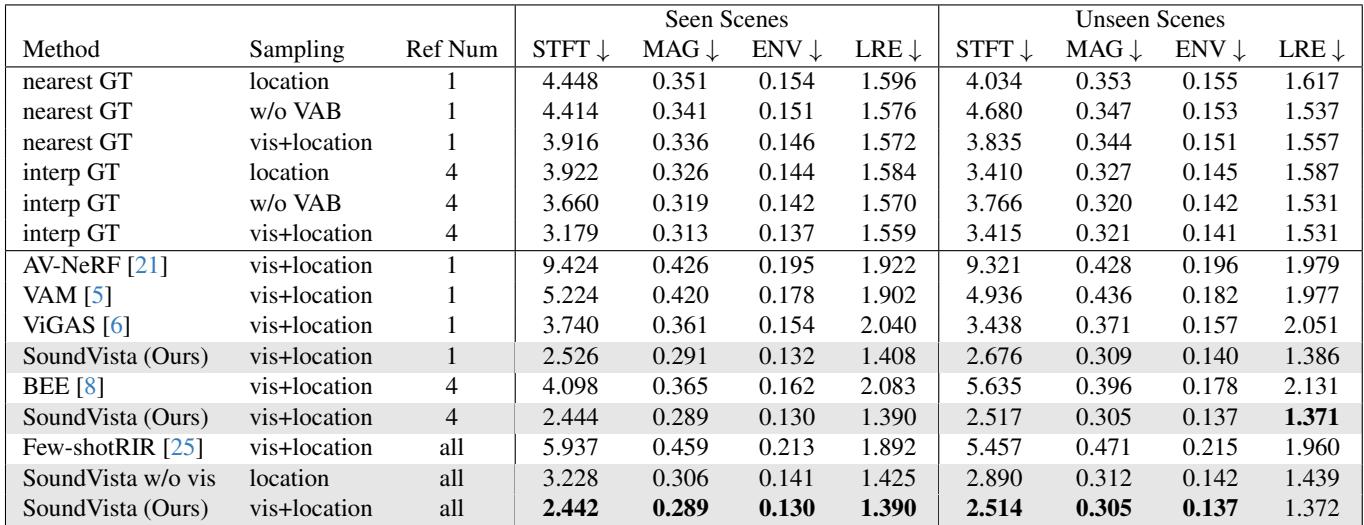 Table 1. Results Comparison on Soundspace-Ambient Benchmark showing SoundVista outperforming baselines in STFT, MAG, ENV, and LRE metrics.