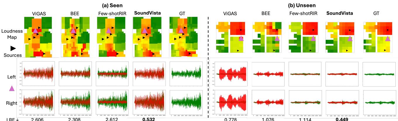 Figure 3. Comparison of Qualitative Results showing Loudness Maps and Reconstructed binaural waveforms. SoundVista closely matches GT compared to other methods.