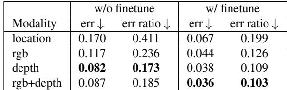 Table 3. RT60 Prediction Results on Matterport3D showing RGB+Depth yields the lowest error.
