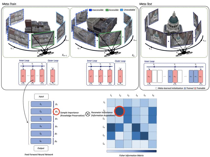 从传统 MSE 损失到 FIM-Loss 的过渡示意图。图中展示了如何使用 FIM 计算样本权重,这些权重随后被整合到最终损失中,使模型优先学习信息丰富的样本。