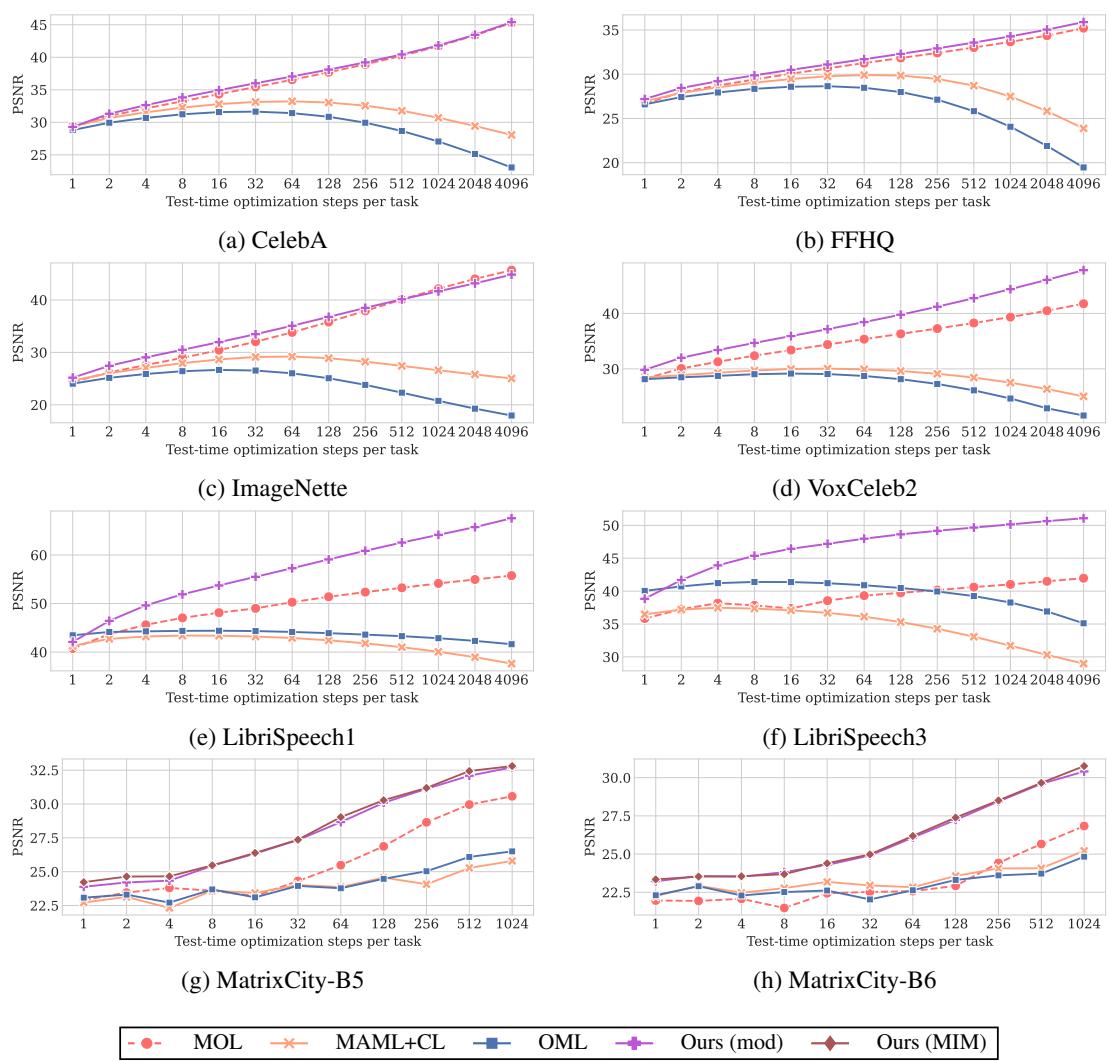 不同元学习方法在适应步骤中的 PSNR 比较。我们的方法显示,随着步骤数的增加,PSNR 持续改善,并在所有模态和数据集上优于传统 MAML 与 OML。