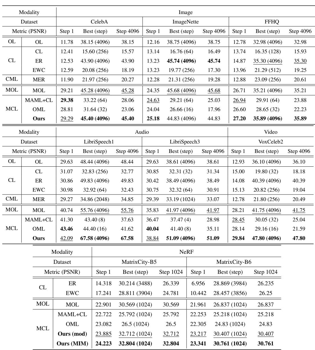 在三个关键时间点 (第 1 步的初始性能、最佳步和第 4096 步的最终性能) 下的 PSNR 对比。所提方法持续名列前茅。