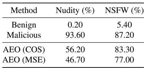 Table 5. The Nudity rates and NSFW rates of IDM-VTON facing jailbreak attacks.