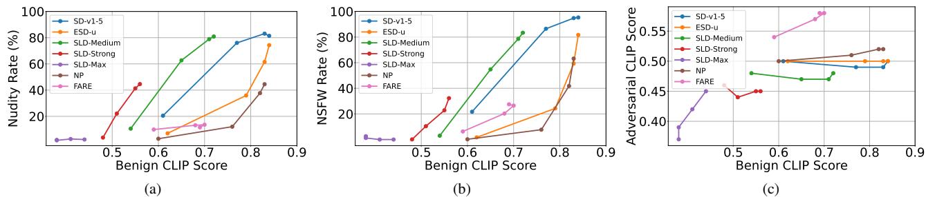 Figure 6. Trade-off charts between Nudity Rate and CLIP Score.