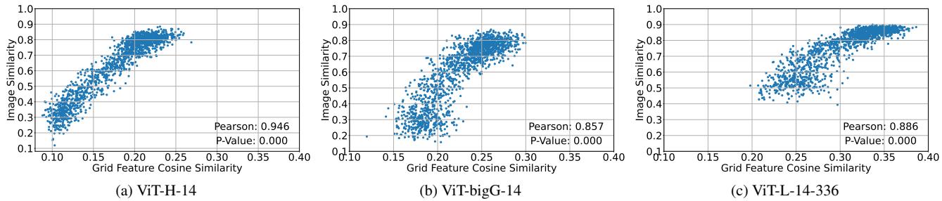 Figure 11. The correlation between the image similarity and the grid feature&rsquo;s cosine similarity.