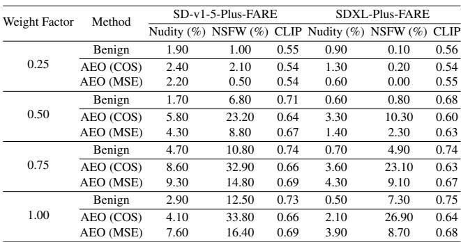 Table 19. Results of grid-type T2I-IP-DMs equipped with FARE.
