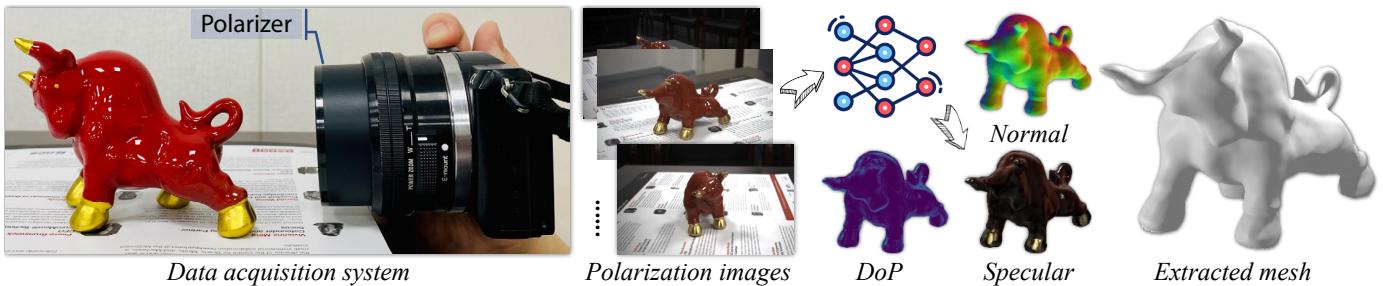 Figure 1. The data acquisition system and results. On the left, a camera with a simple polarizer captures a glossy ceramic bull. On the right, the neural network decomposes the image into polarization data, specular maps, and normals to produce a clean mesh.