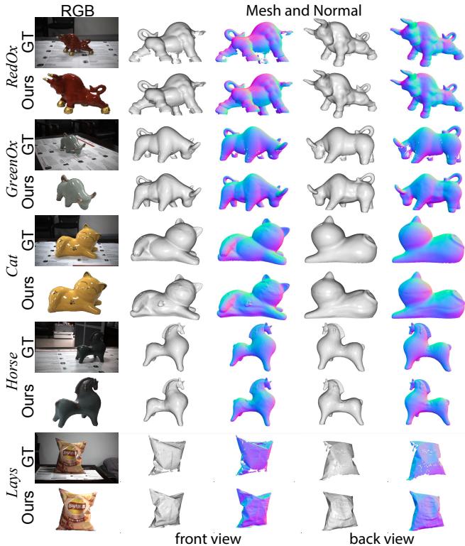 Figure 3. Qualitative results on real datasets. The method recovers sharp geometry (wireframe meshes) and clean surface normals (rainbow maps) for objects with mixed materials like the RedOx and GreenOx.