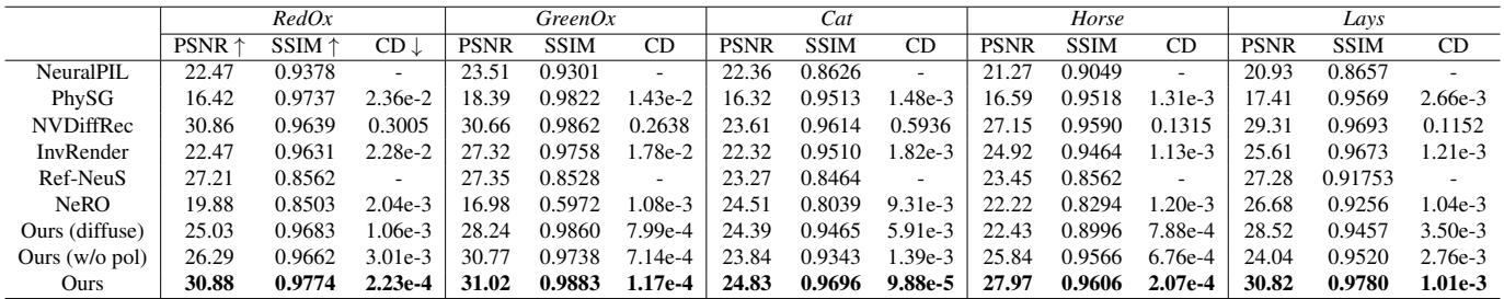 Table 1. Quantitative assessment. The proposed method achieves the lowest Chamfer Distance (CD) error across almost all datasets, indicating superior geometric accuracy.