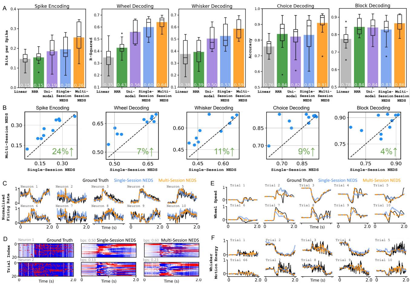 Figure 2. Quantitative and qualitative evaluation. Panel A compares performance metrics across methods. Panel B plots single-session vs. multi-session performance. Panels C-F show trace reconstructions.