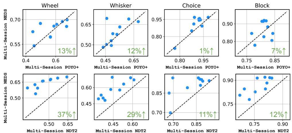Figure 3. Scatter plots comparing NEDS to POYO+ and NDT2. NEDS shows consistent improvements, particularly against NDT2 in decoding tasks.