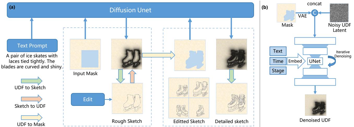 The detailed architecture of the CoProSketch pipeline, showing the two-stage process (rough and detailed) and the modified U-Net architecture.