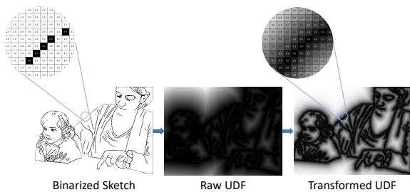 A visual explanation of how a binarized sketch is converted into a raw UDF and then a transformed UDF for better network training.