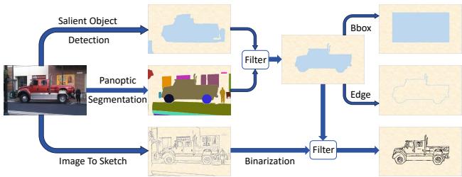 The pipeline used to construct the training dataset, starting from RGB images and generating text captions, masks, and sketches.