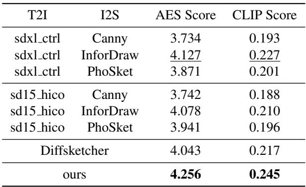 A table showing the aesthetic and CLIP scores for CoProSketch compared to several baseline methods.
