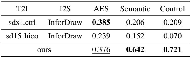 Results from the user study, showing that users overwhelmingly preferred CoProSketch for semantic similarity and positional control.
