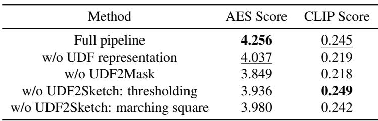 A quantitative ablation study showing the drop in performance scores when components are removed.