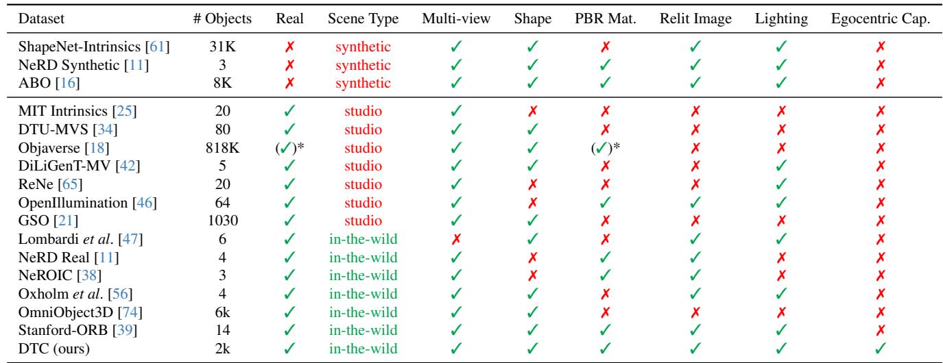Comparison table of existing object-centric inverse rendering datasets.