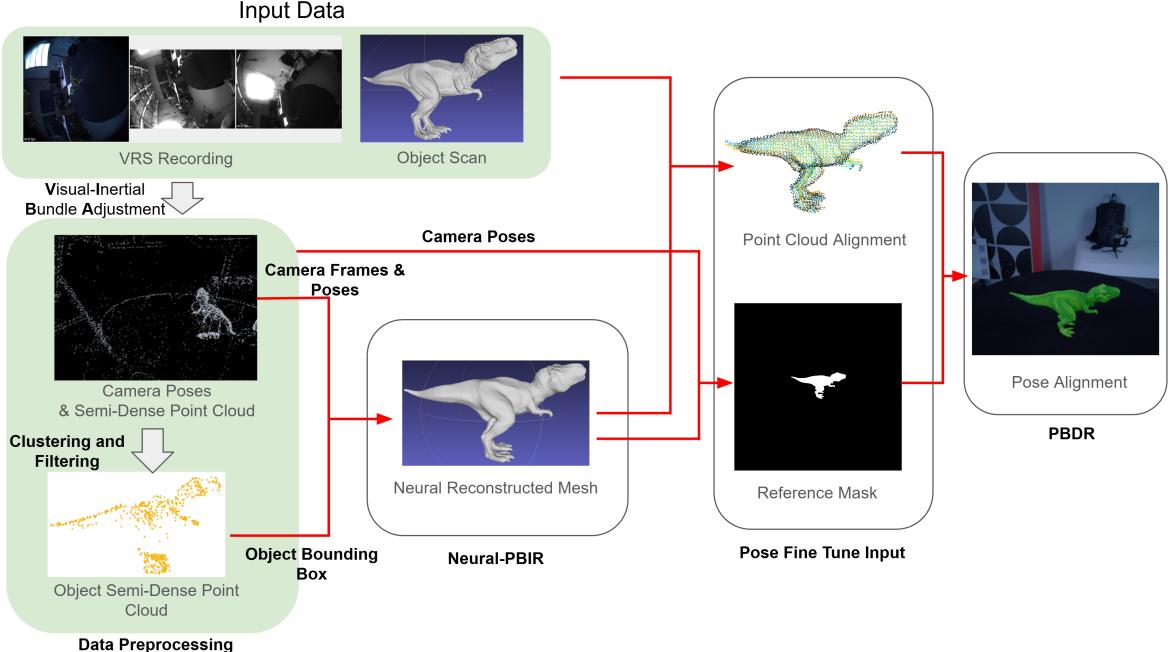 Workflow for aligning egocentric video with 3D objects.