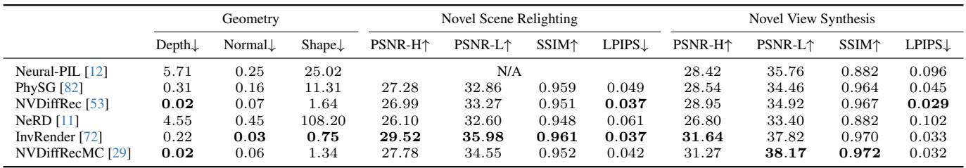 Benchmark comparison table for inverse rendering.