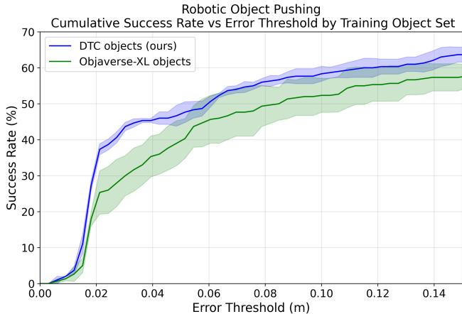 Graph showing success rates on robotic pushing tasks.