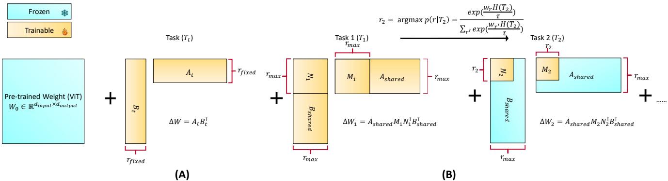 对比标准 LoRA 和 FM-LoRA 的示意图。标准 LoRA 为每个任务学习新的适配器,而 FM-LoRA 只学习一次共享基,然后通过任务特定的小矩阵进行调整。